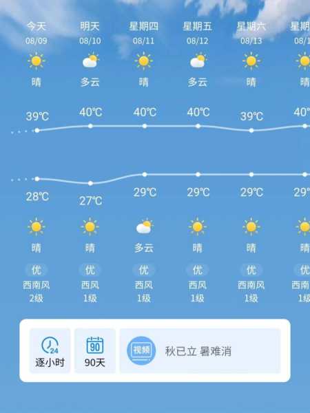 查卡湖天气, 未来几天会如何变化_
