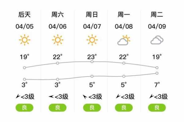 栾平天气预报, 明日气温和降水情况如何?