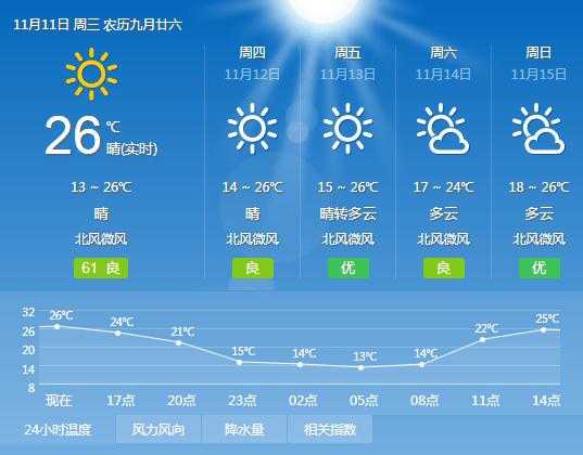 梧州市蒙山天气, 今日气温和降水预报是什么?