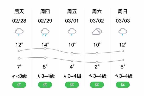 欧海天气预报, 今日天气趋势与建议