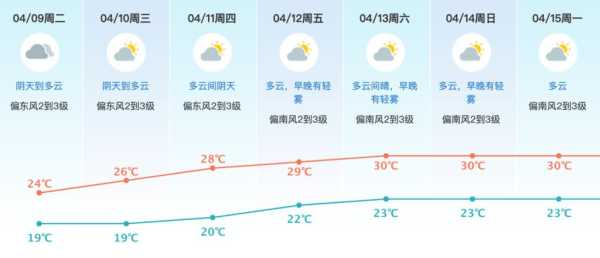永寿天气30天，7日内气温变化解析