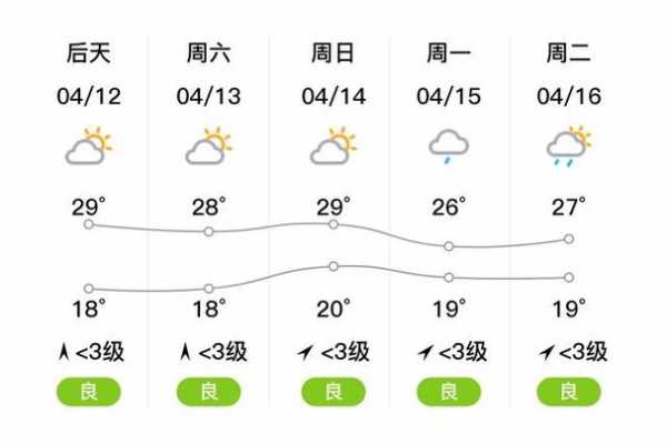 江安镇天气, 今日气温与未来预报分析