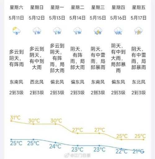 江门古兜天气,今日气温与预报分析