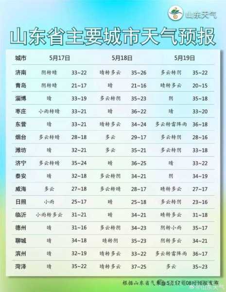 济南金象山天气, 今日天气预报与气温变化