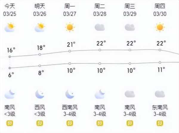 济宁峄山天气,今日气温及预报分析