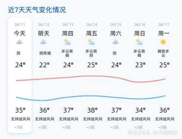 浐灞天气, 今日气温和预报分析