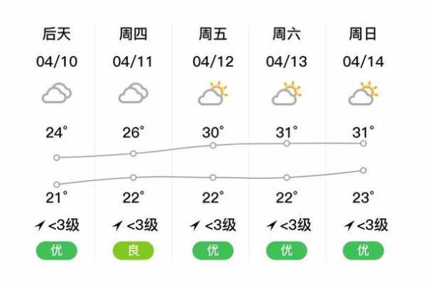 浮云牧场天气预报, 今日天气变化如何？