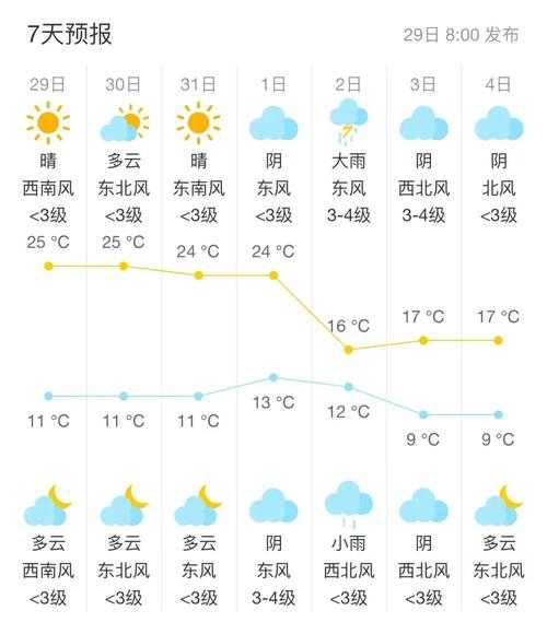 海口海安天气预报, 今日及未来一周的详细预测