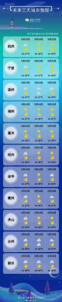 温州马站天气, 未来一周气候变化解析