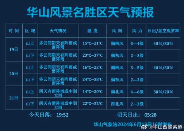 渭南市华山天气, 近日气温变化如何?