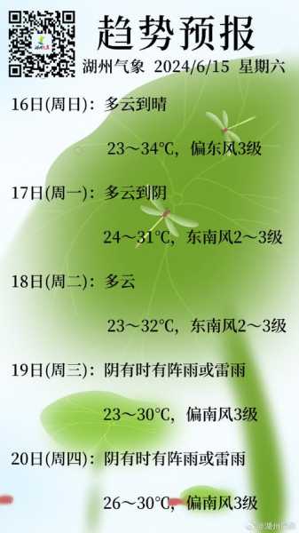 湖州天气4天气预报, 本周气温变化解析