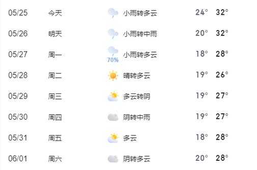 潜山天气三十天, 未来一个月的天气展望