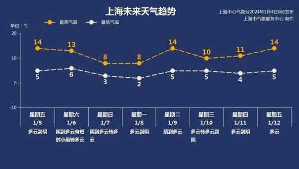 环球港天气, 今日气温及预报如何?