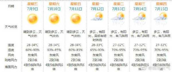 珍珠岛天气, 今日气温与气象预报分析
