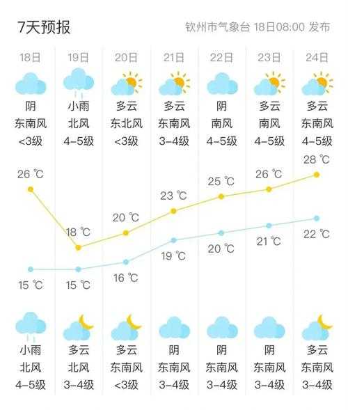 瓯北实时天气, 未来一周气候变化分析