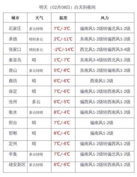 白石峰天气,今日气温和预报分析