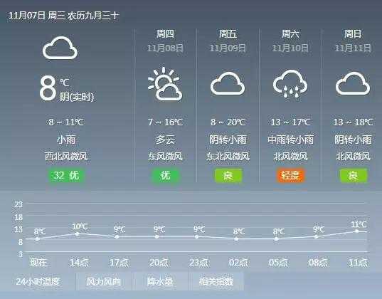 石码镇天气,今日气温变化如何?