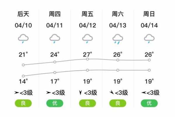 石门关天气, 最近的天气预报分析