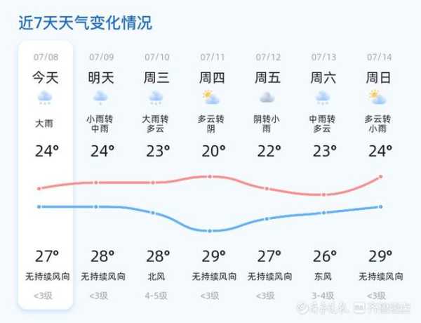 秋浦河天气, 今日天气变化如何?