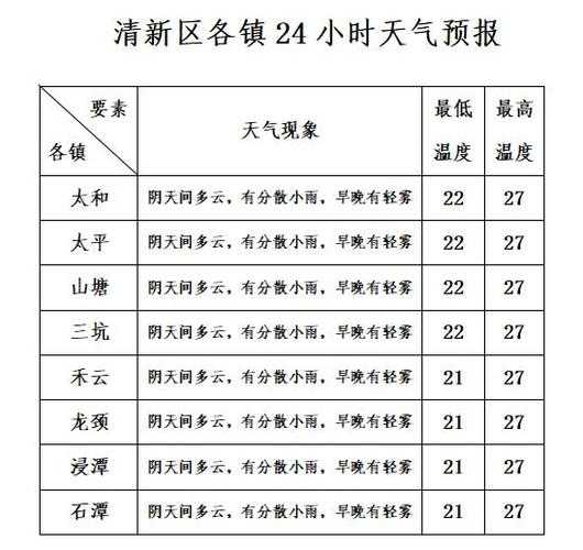 第戎天气, 今日预报及未来趋势分析