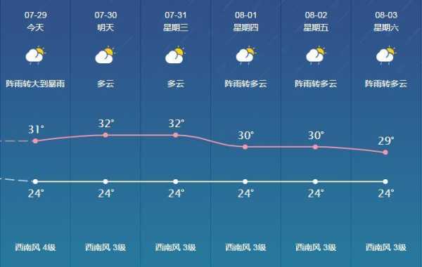 缓中天气预报, 明天的天气情况如何?