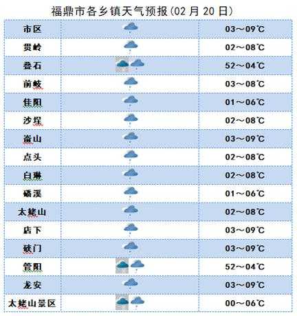 翁达镇天气,今天的气温和预报如何?