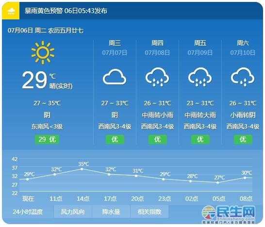 芜湖天气, 今天的气温和天气情况如何?