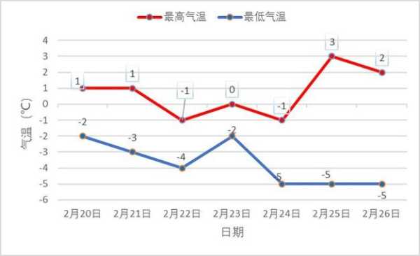 茨城天气, 本周气温和降雨趋势分析