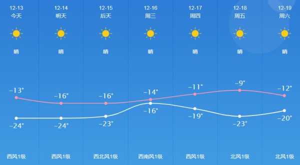 西部影视城天气, 今日气温与穿衣建议