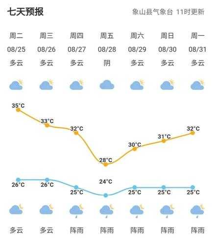 象山鱼山天气, 今天的气温和预报如何?