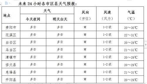 贵阳天气5月份,气温和降水量如何?
