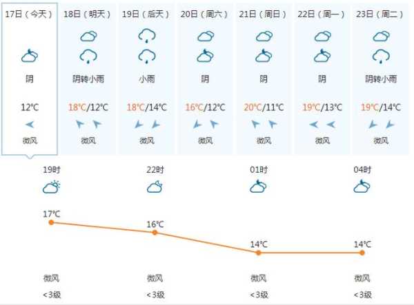 越南大叻天气预报一周, 旅游出行必看信息