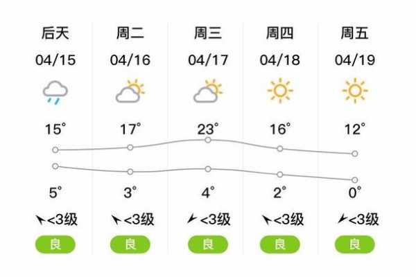 辽滨天气预报, 近期天气情况分析