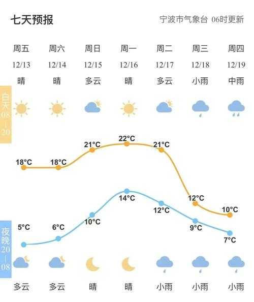 逊克农场天气预报, 未来一周气候变化趋势