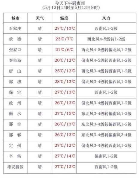 邯郸长寿村天气, 今日气温和预报概况