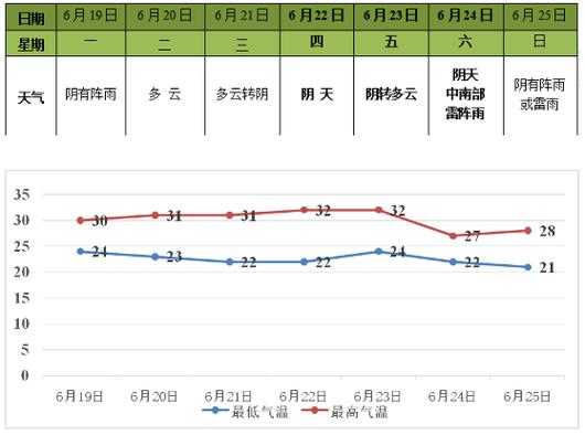 邵阳天气六安,未来一周预报趋势如何?