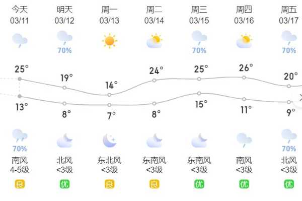 郴州东江湖天气预报,未来几天气温变化如何?