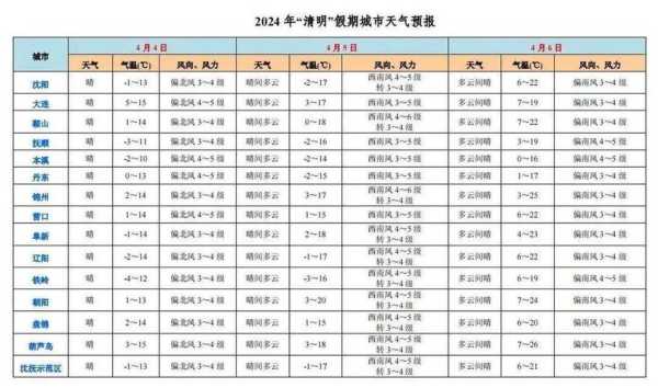 金顺镇天气,今日气温及预报分析