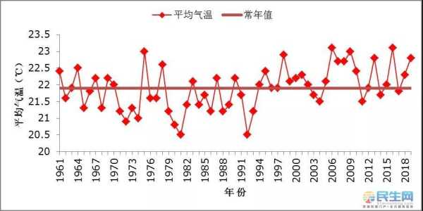 铜陵市历史天气, 如何影响当地气候变化？