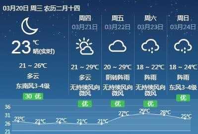 长丰吴山天气,今天的气温和降水情况如何?