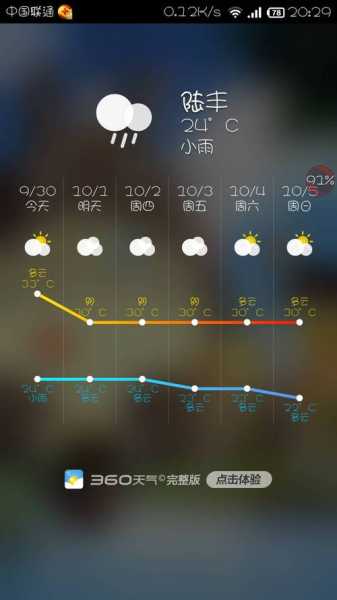 陆丰天气预报博美,今天天气如何?