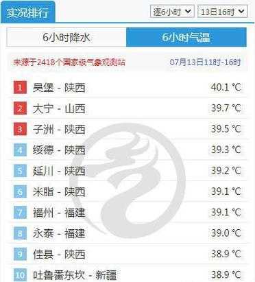 陕西吴堡天气, 今天的气温和预报如何?