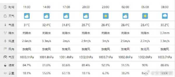 香坊天气预报, 今日气温变化及出行建议