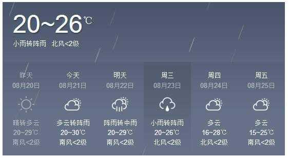 黎城天气预报, 未来一周的气象趋势是什么?