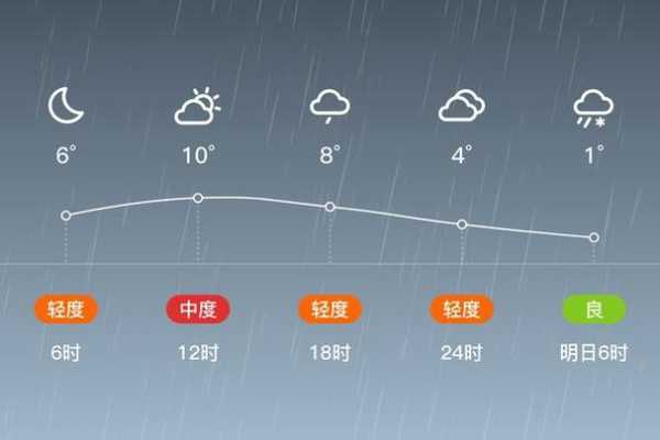 中卫市海原县天气, 今日气温与降水预报