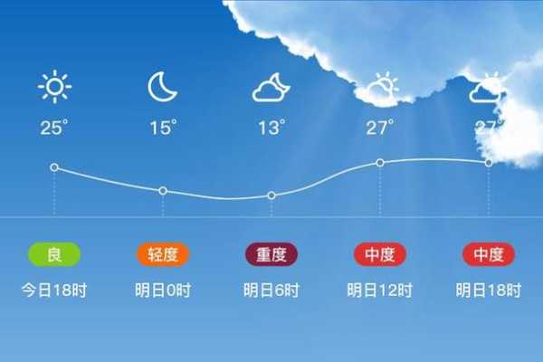 临汾市尧都区天气, 今日气温变化及预报分析