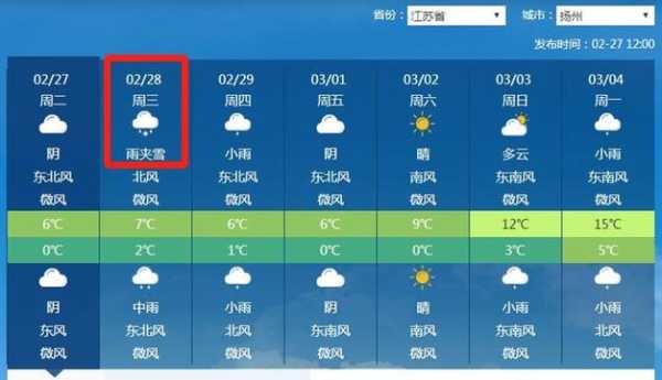 仪征市天气预报, 未来一周气候变化揭秘