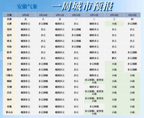 刘家峡天气预报, 未来一周气候变化分析