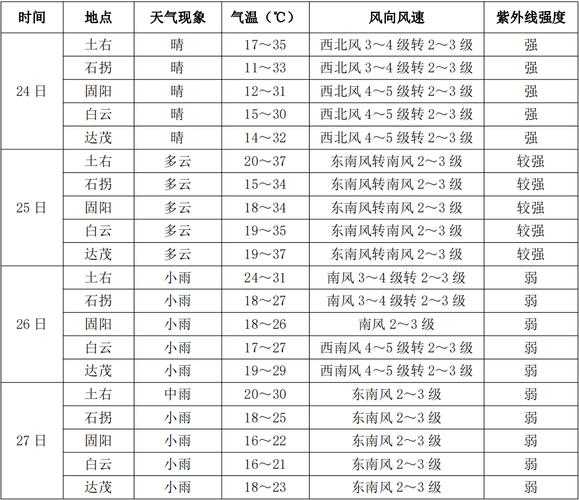包头市固阳县天气,未来一周气温变化解析