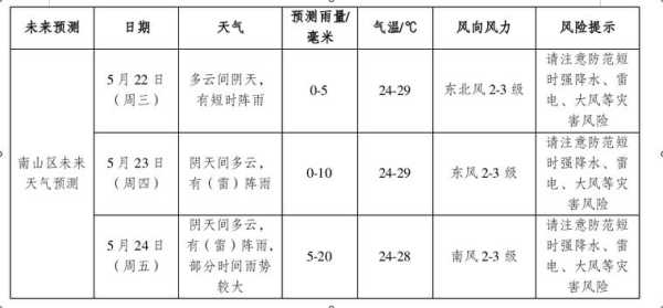 南昆山天气预报, 今天是否适合出游?